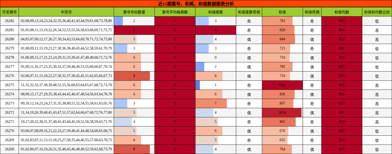 重号分析，和尾分析，和值分析
