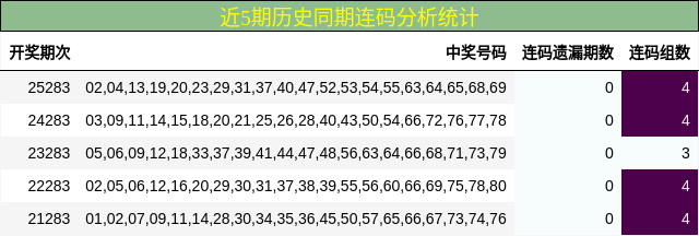 近5期历史同期连码分析统计