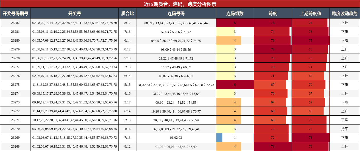 近15期质合,连码,跨度分析图示