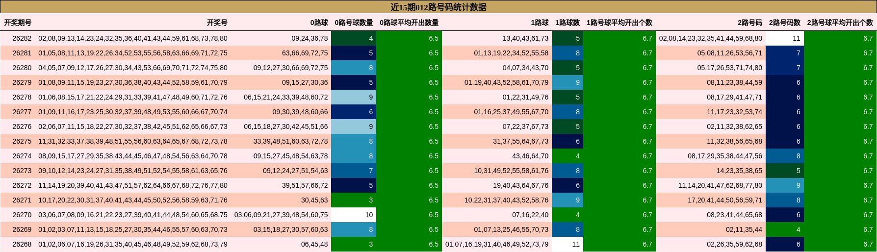 012路号码分析