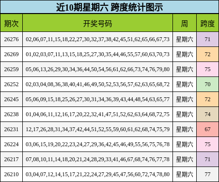 近10期星期六 跨度统计图示