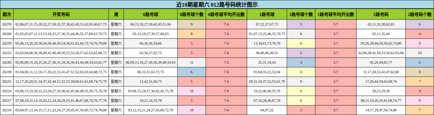 近10期星期六 012路号码统计图示