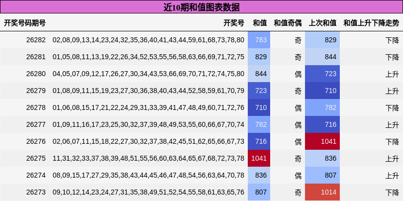 近10期和值图表数据