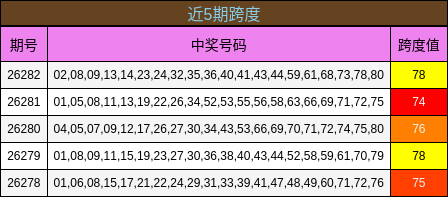 近5期跨度