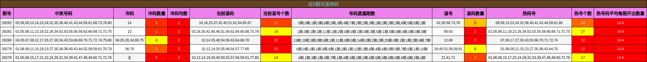 近5期冷温热码