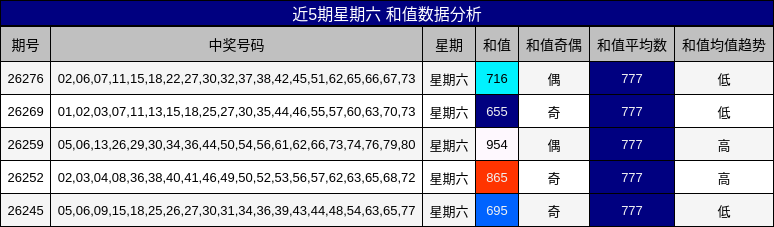 近5期星期六 和值数据分析