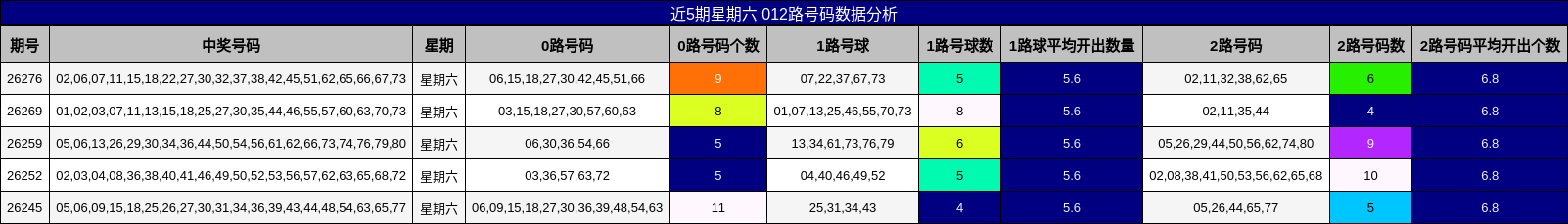 近5期星期六 012路号码数据分析