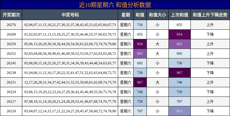 近10期星期六 和值分析数据