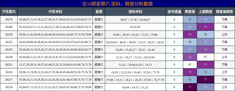 近10期星期六 连码，跨度分析数据
