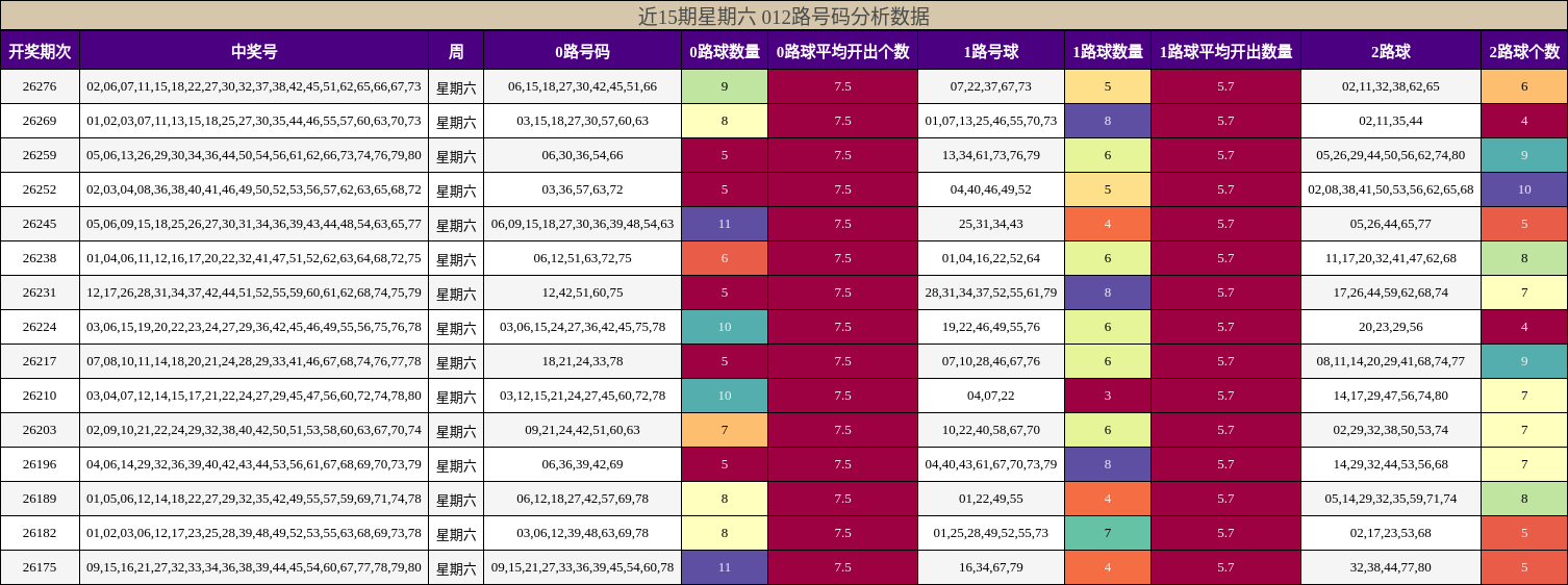 近15期星期六 012路号码分析数据