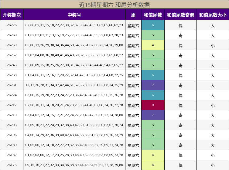 近15期星期六 和尾分析数据