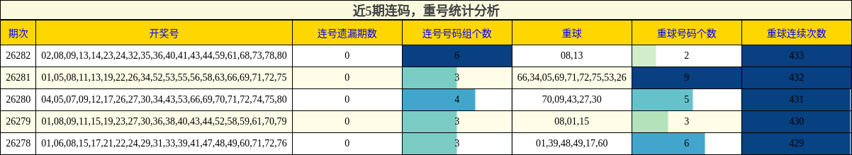 近5期连码，重号统计分析