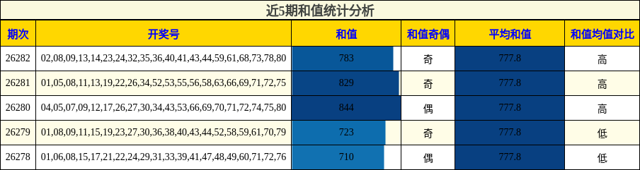近5期和值统计分析