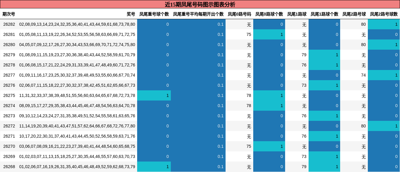 凤尾号码分析