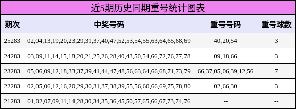 近5期历史同期重号统计图表