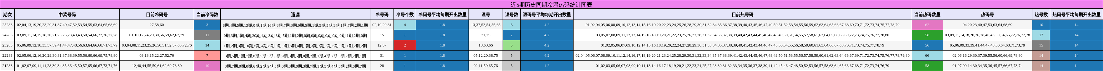 近5期历史同期冷温热码统计图表