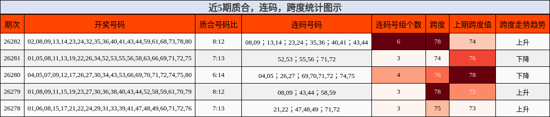 质合分析,连码分析,跨度分析