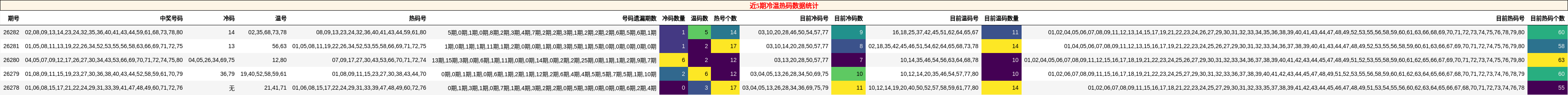 近5期冷温热码数据统计