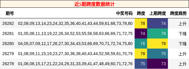 近5期跨度数据统计