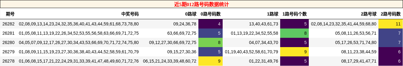 近5期012路号码数据统计