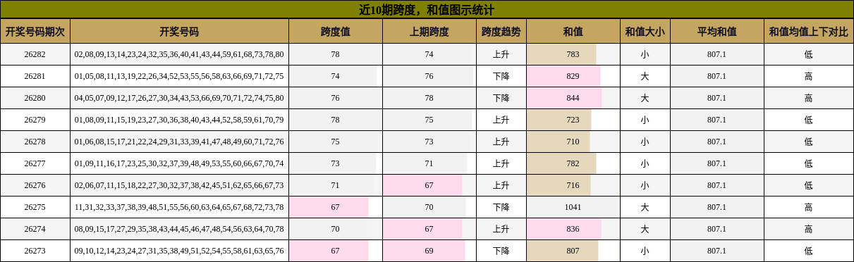 跨度分析,和值分析