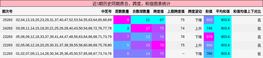 质合分析，跨度分析，和值分析