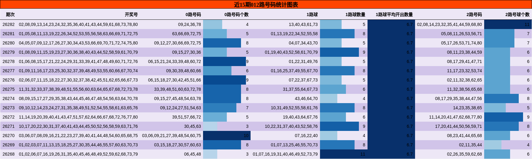 近15期012路号码统计图表