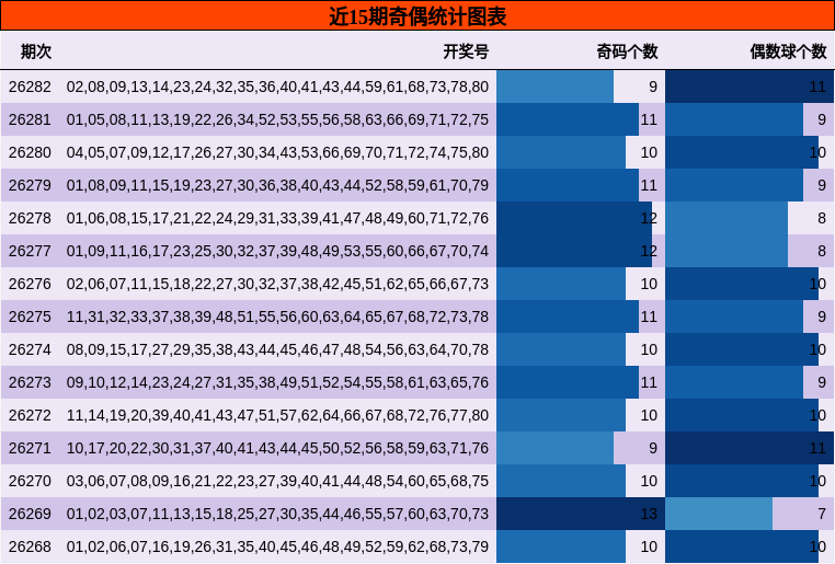 近15期奇偶统计图表
