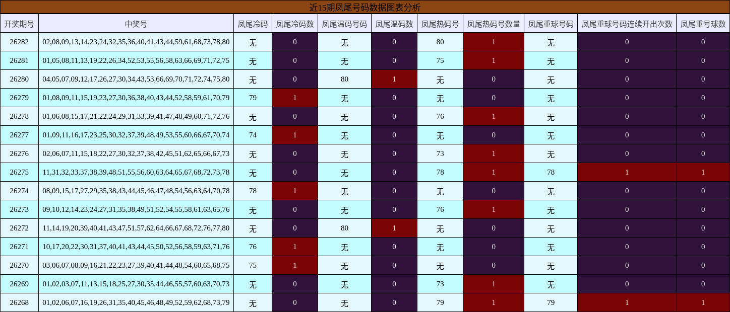 近15期凤尾号码数据图表分析