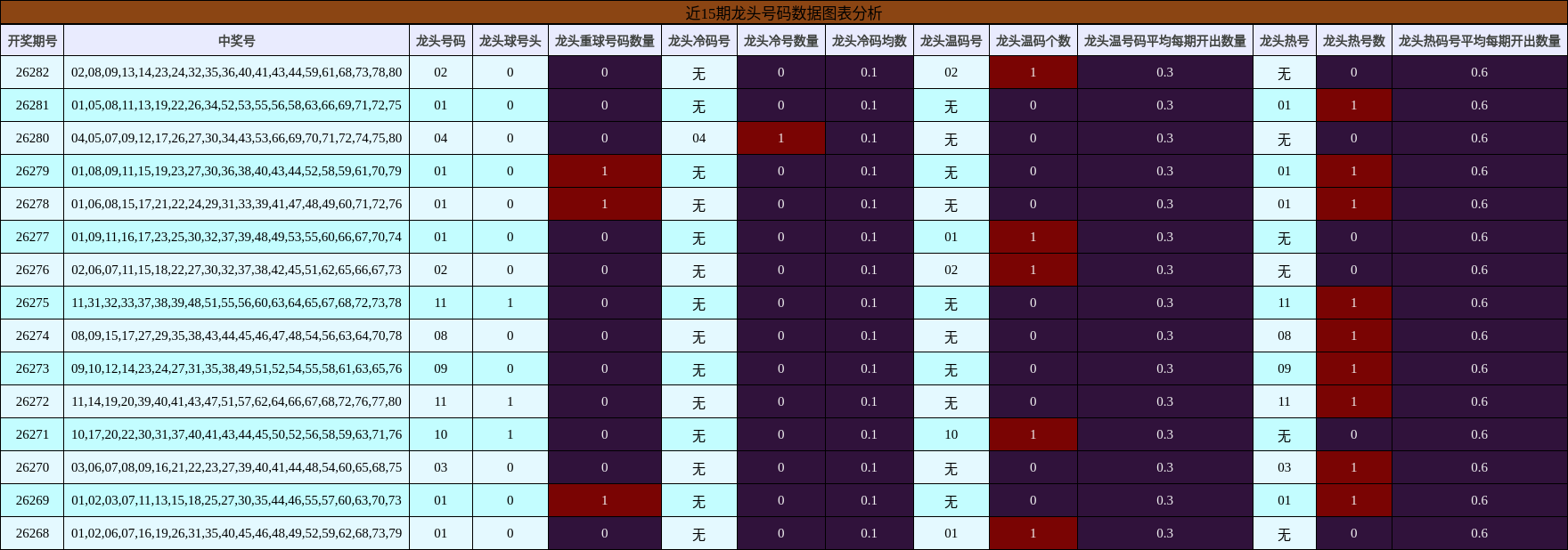 近15期龙头号码数据图表分析