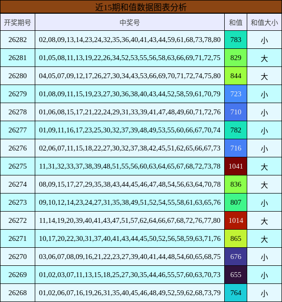 近15期和值数据图表分析
