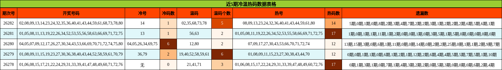 冷温热码分析