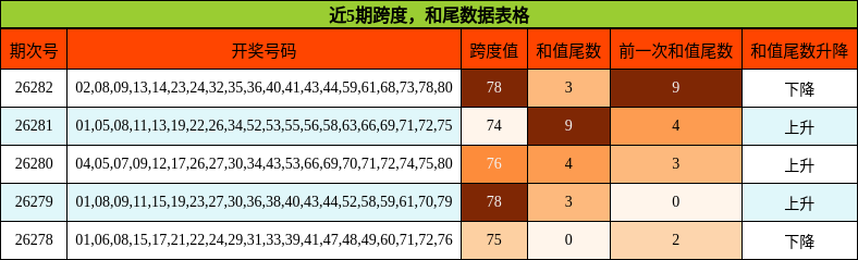 跨度分析，和尾分析