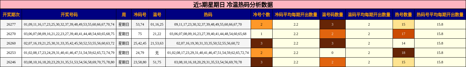 冷温热码分析