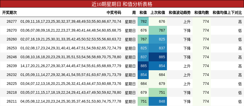 近10期星期日 和值分析表格