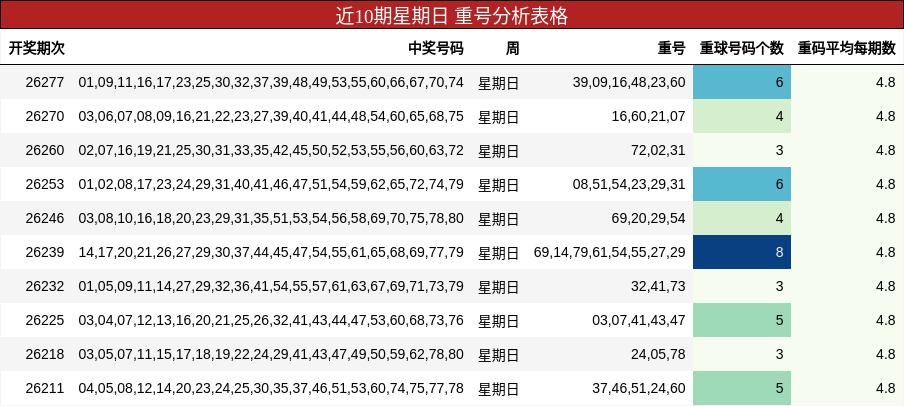 近10期星期日 重号分析表格