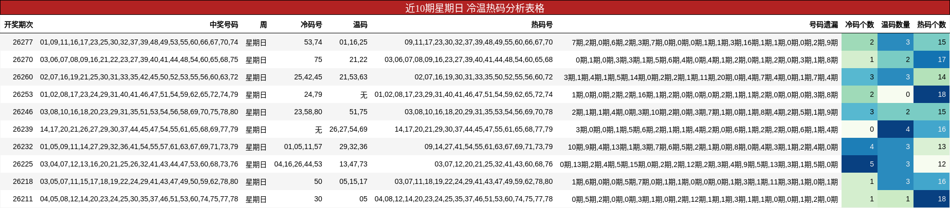 近10期星期日 冷温热码分析表格