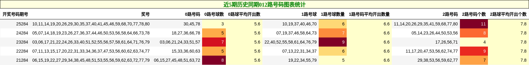 近5期历史同期012路号码图表统计