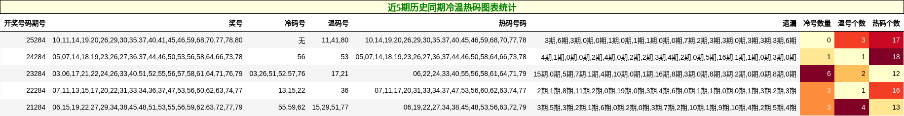 近5期历史同期冷温热码图表统计