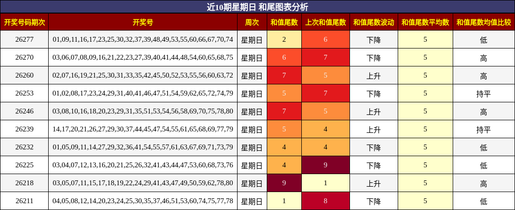 近10期星期日 和尾图表分析