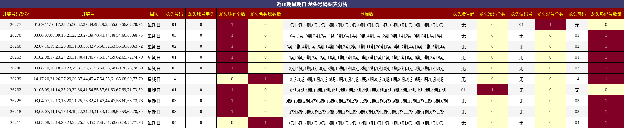 近10期星期日 龙头号码图表分析