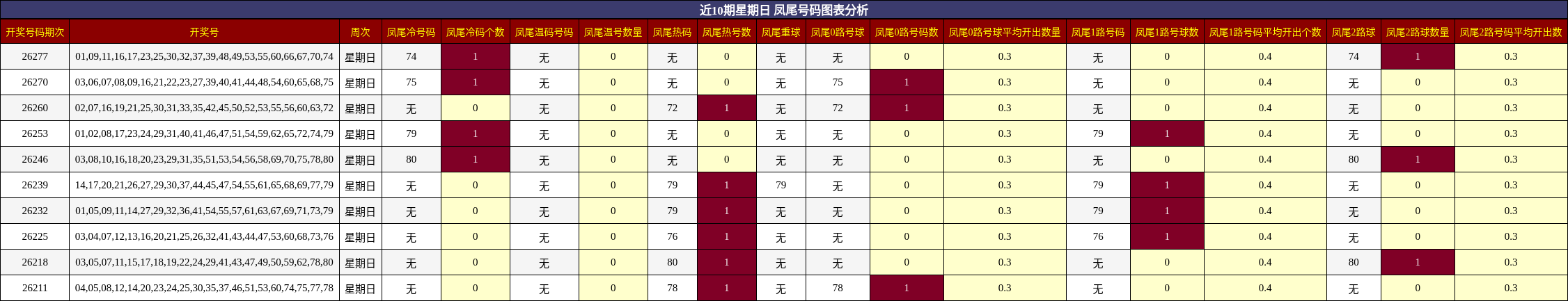 近10期星期日 凤尾号码图表分析
