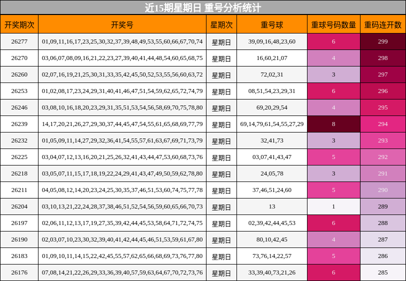 重号分析