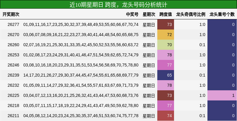 近10期星期日 龙头号码分析统计