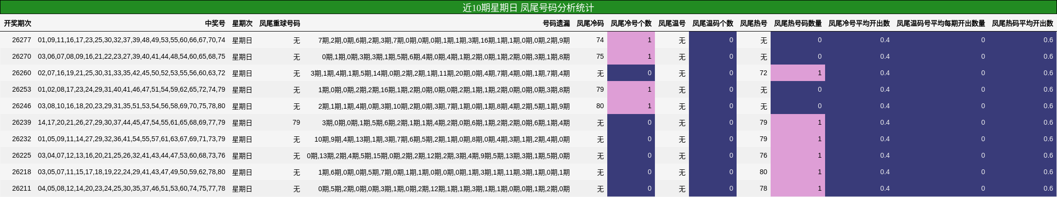 近10期星期日 凤尾号码分析统计