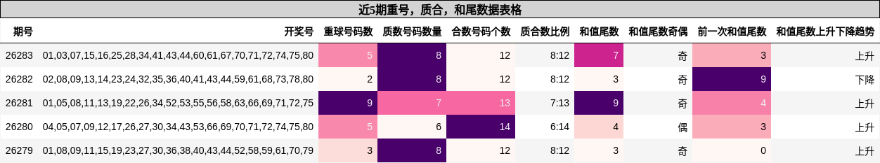 重号分析，质合分析，和尾分析
