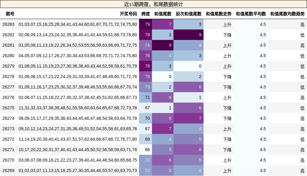跨度分析，和尾分析