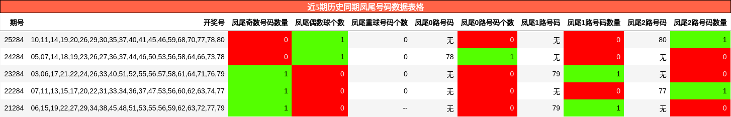 近5期历史同期凤尾号码数据表格