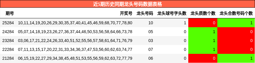 近5期历史同期龙头号码数据表格