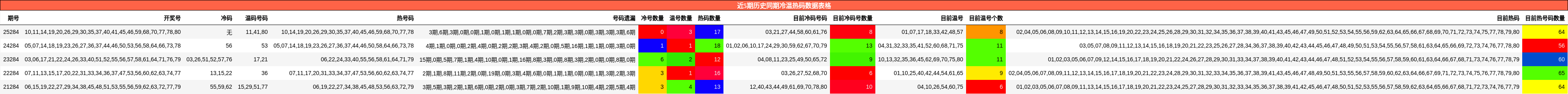近5期历史同期冷温热码数据表格